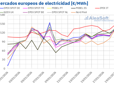 AleaSoft: Suben los precios del gas y el CO2, presionando al alza los precios de los mercados europeos