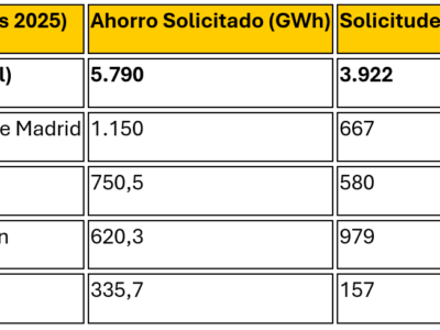 Madrid y Cataluña cierran 2025 liderando el sistema CAE, que triplica su volumen de ahorros en solo un año
