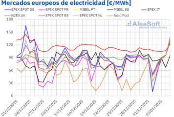 AleaSoft: Subidas moderadas en los precios de mercados europeos por mayor demanda y precios de gas y CO2