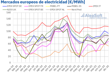 AleaSoft: los precios de mercados europeos subieron en 2025, pero fueron los segundos más bajos desde 2021