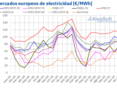AleaSoft: los precios de mercados europeos subieron en 2025, pero fueron los segundos más bajos desde 2021