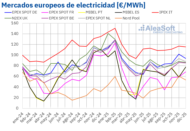 AleaSoft: Los precios de mercados europeos bajaron en diciembre, pero se mantuvieron por encima de octubre