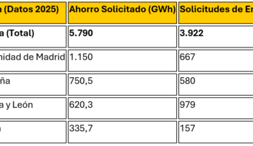 Madrid y Cataluña cierran 2025 liderando el sistema CAE, que triplica su volumen de ahorros en solo un año