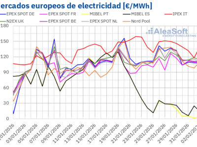 AleaSoft: los precios de los mercados eléctricos europeos se mantuvieron altos con el ibérico desacoplado