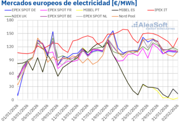AleaSoft: los precios de los mercados eléctricos europeos se mantuvieron altos con el ibérico desacoplado