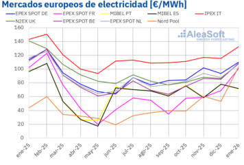 AleaSoft: enero combinó precios por encima de 100 €/MWh y récords de producción renovable en Europa