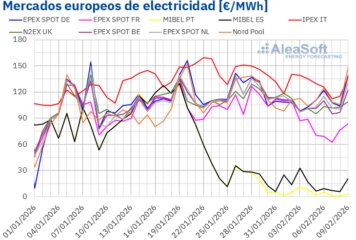 AleaSoft: los precios de mercados europeos bajan, aunque superan los 100 €/MWh, con el ibérico desacoplado