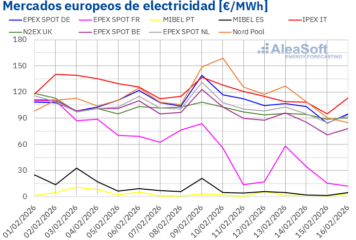 AleaSoft: los precios de los mercados eléctricos europeos bajan y el ibérico sigue desacoplado