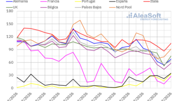 AleaSoft: gas y CO2 a la baja, Brent al alza y descensos en los mercados eléctricos europeos