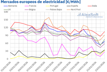 AleaSoft: gas y CO2 a la baja, Brent al alza y descensos en los mercados eléctricos europeos
