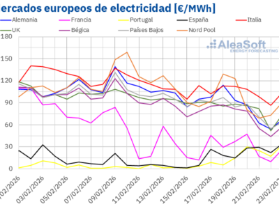 AleaSoft: gas y CO2 a la baja, Brent al alza y descensos en los mercados eléctricos europeos