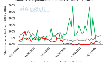 AleaSoft: la caída de la generación de electricidad con gas en España durante la entrada de 2026