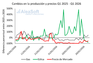 AleaSoft: la caída de la generación de electricidad con gas en España durante la entrada de 2026