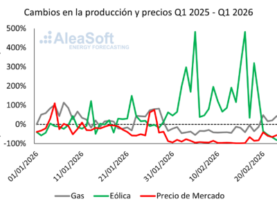 AleaSoft: la caída de la generación de electricidad con gas en España durante la entrada de 2026