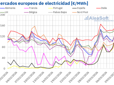 AleaSoft: los precios de mercados de energía europeos subieron en la primera semana tras el ataque a Irán