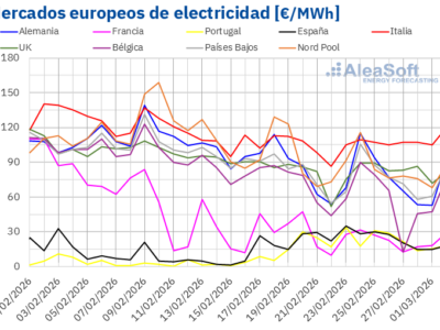AleaSoft: los precios de mercados eléctricos europeos bajan mientras el conflicto de Irán condiciona marzo
