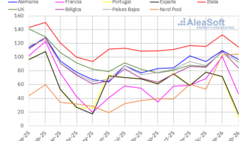 AleaSoft: Gas y CO2 a la baja y renovable récord impulsaron descensos en mercados europeos en febrero