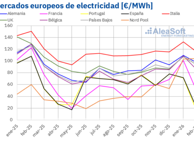 AleaSoft: Gas y CO2 a la baja y renovable récord impulsaron descensos en mercados europeos en febrero