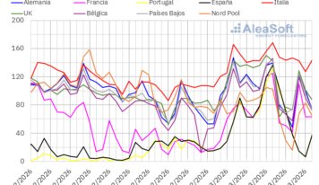 AleaSoft: suben los precios del gas y la producción renovable acentúa disparidad en los mercados europeos