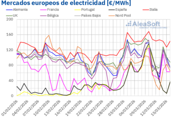 AleaSoft: suben los precios del gas y la producción renovable acentúa disparidad en los mercados europeos