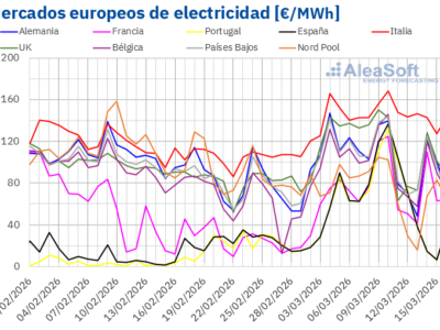 AleaSoft: suben los precios del gas y la producción renovable acentúa disparidad en los mercados europeos