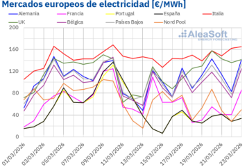 AleaSoft: renovables, demanda y CO2 contienen subidas de mercados europeos en un contexto de gas al alza