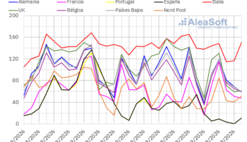 AleaSoft: los precios de mercados europeos bajan mientras la fotovoltaica marca récords en España e Italia