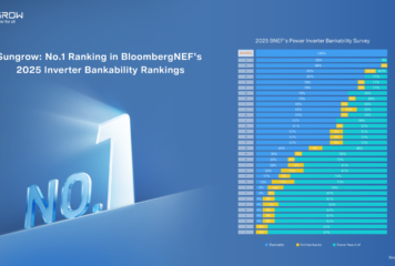 Sungrow vuelve a ocupar el primer puesto en la encuesta sobre bancabilidad de inversores de BloombergNEF de 2025