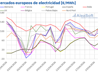 AleaSoft: aumentan los precios de los mercados europeos en una semana de nuevos máximos fotovoltaicos