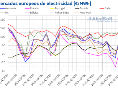 AleaSoft: los precios eléctricos europeos bajan en la cuarta semana con récords fotovoltaicos y alta eólica