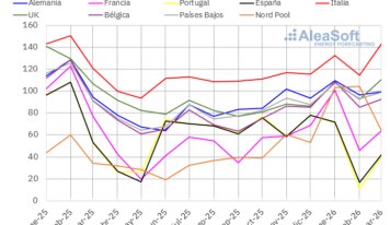 AleaSoft: precios de mercados europeos al alza en un trimestre marcado por el gas y la fortaleza renovable