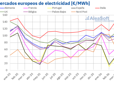 AleaSoft: precios de mercados europeos al alza en un trimestre marcado por el gas y la fortaleza renovable
