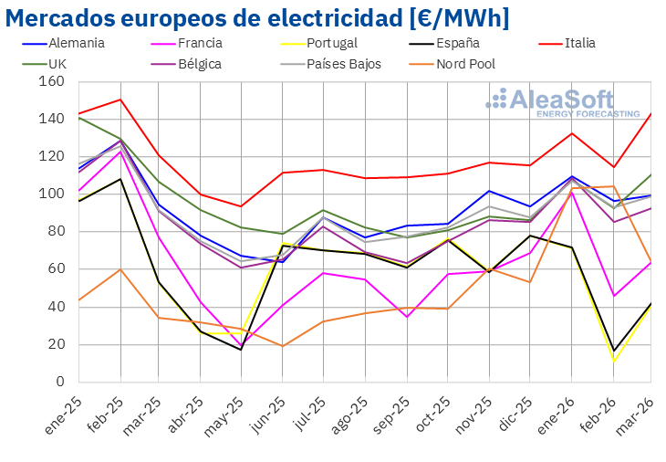 AleaSoft: precios de mercados europeos al alza en un trimestre marcado por el gas y la fortaleza renovable