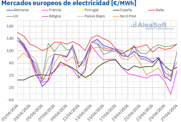 AleaSoft: los precios eléctricos europeos bajan en la cuarta semana con récords fotovoltaicos y alta eólica