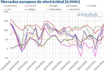 AleaSoft: mínimo histórico diario en Francia en una semana con subidas en los mercados eléctricos europeos