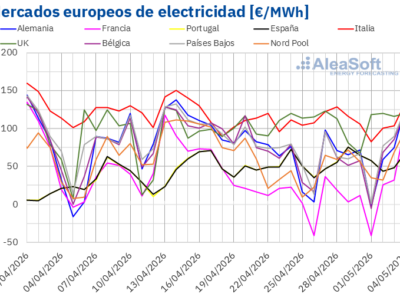 AleaSoft: mínimo histórico diario en Francia en una semana con subidas en los mercados eléctricos europeos