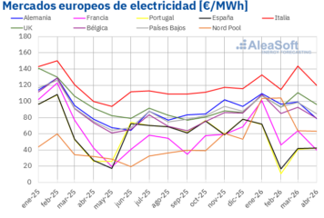 AleaSoft: bajada de precios de mercados europeos en abril, récords de FV y Brent en máximos desde 2022