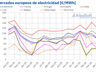 AleaSoft: bajada de precios de mercados europeos en abril, récords de FV y Brent en máximos desde 2022