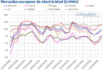 AleaSoft: la caída de la eólica impulsa los precios de los mercados eléctricos europeos en la tercera semana de mayo