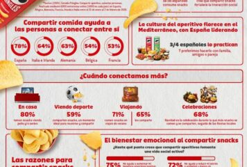 Según el ‘Estudio Pringles: Compartir aperitivo, conectar personas’: compartir comida, el gesto que mantiene conectados a los españoles