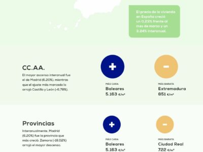 El precio de la vivienda sube un 3,24% frente al año pasado