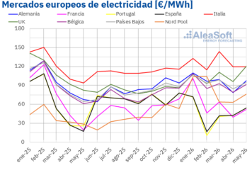 AleaSoft: las renovables marcan récords en Europa en mayo mientras suben los precios de mercados eléctricos