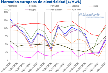 AleaSoft: más eólica y la caída del petróleo y el gas mantienen a la baja los mercados eléctricos europeos