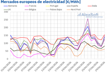 AleaSoft: La ola de calor impulsa la demanda y los precios de los mercados eléctricos europeos