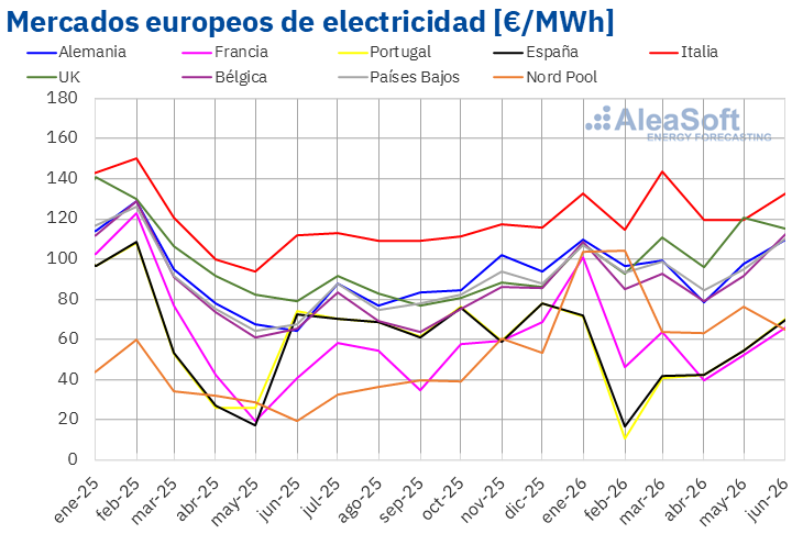 AleaSoft: el gas y el Brent limitaron la bajada de los precios en los mercados europeos en el Q2 de 2026
