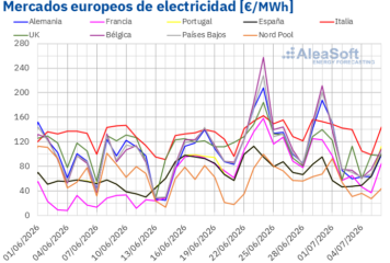 AleaSoft: la eólica frena los precios de los mercados eléctricos europeos tras la ola de calor en julio