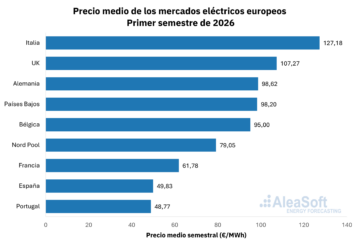 AleaSoft: gas y demanda elevan los precios de los mercados europeos en 1S 2026 pese a récords en renovables