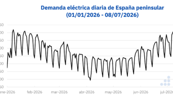 AleaSoft: la demanda eléctrica marca su segundo nivel más alto desde 2021 en plena ola de calor en España