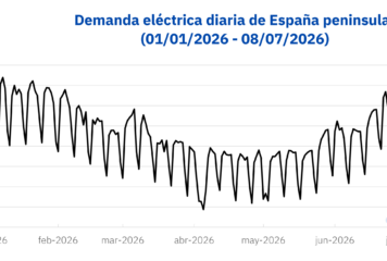 AleaSoft: la demanda eléctrica marca su segundo nivel más alto desde 2021 en plena ola de calor en España