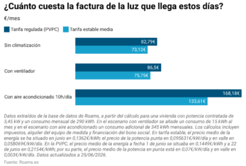 La factura de la luz llega con subidas por el calor y Roams prevé que supere los 168 euros en hogares con aire acondicionado